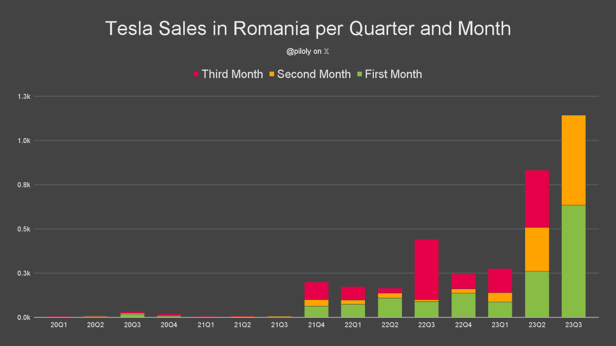 piloly's tweet photo. Romania reported 509 @Tesla sales  for August. 🇷🇴

• Second best month ever with -20% vs. last month
• Best second month of the quarter ever and +105% from last month. Best August ever.
• Best quarter ever
• Year-to-date +417% over same period last year
• Year-to-date is 220% of last year's total

@TeslaOwnersRO @TeslaRomania