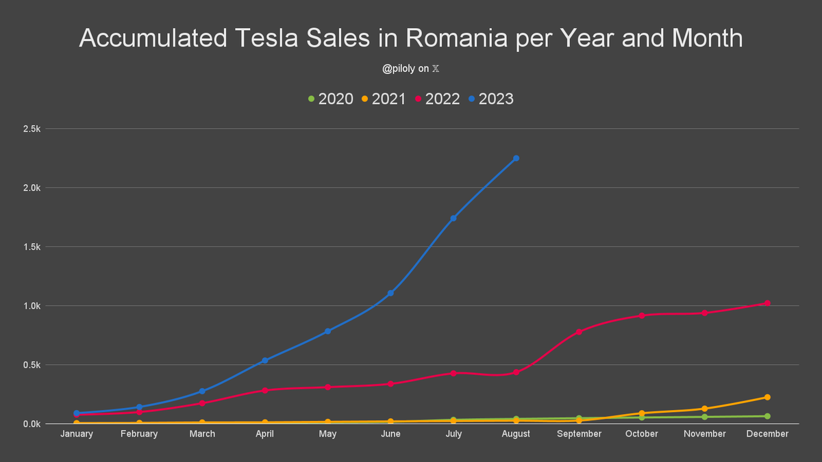 piloly's tweet photo. Romania reported 509 @Tesla sales  for August. 🇷🇴

• Second best month ever with -20% vs. last month
• Best second month of the quarter ever and +105% from last month. Best August ever.
• Best quarter ever
• Year-to-date +417% over same period last year
• Year-to-date is 220% of last year's total

@TeslaOwnersRO @TeslaRomania