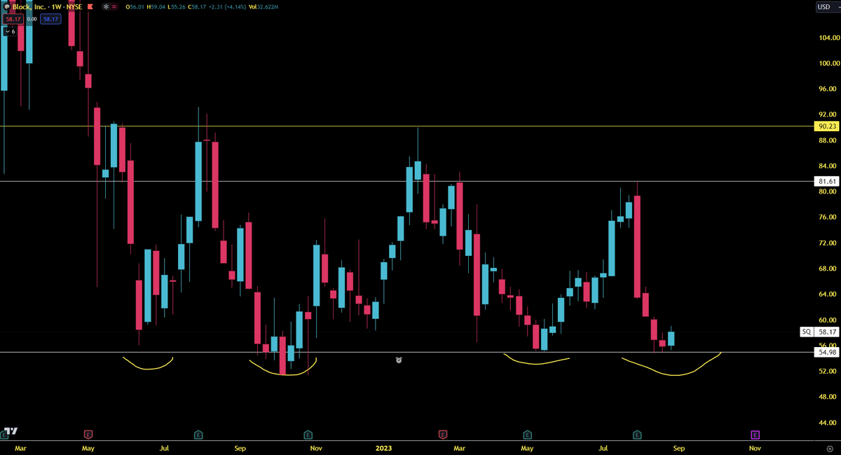 BullishBritt's tweet image. $SQ is at a HEAVY SUPPORT 👀

Could see $80 within the next couple months... 

Nice R/R here if it continues to hold $52.

LIKE FOR MY TRADE IDEA ♥️