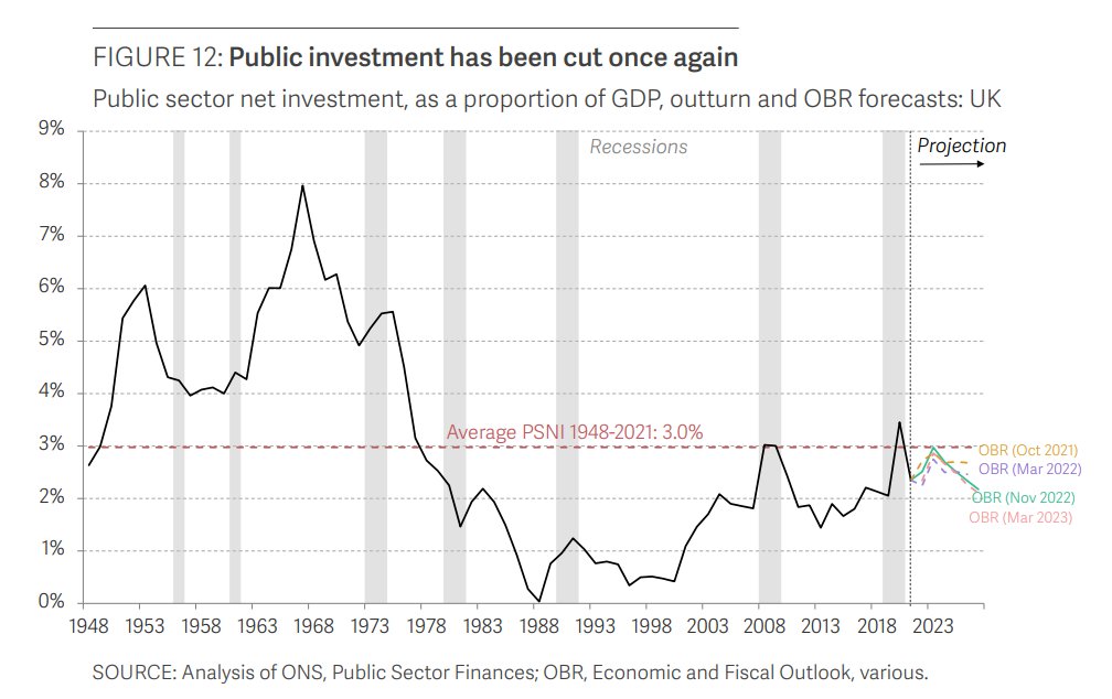 Public sector investment since 1948 from the Resolution Foundation: