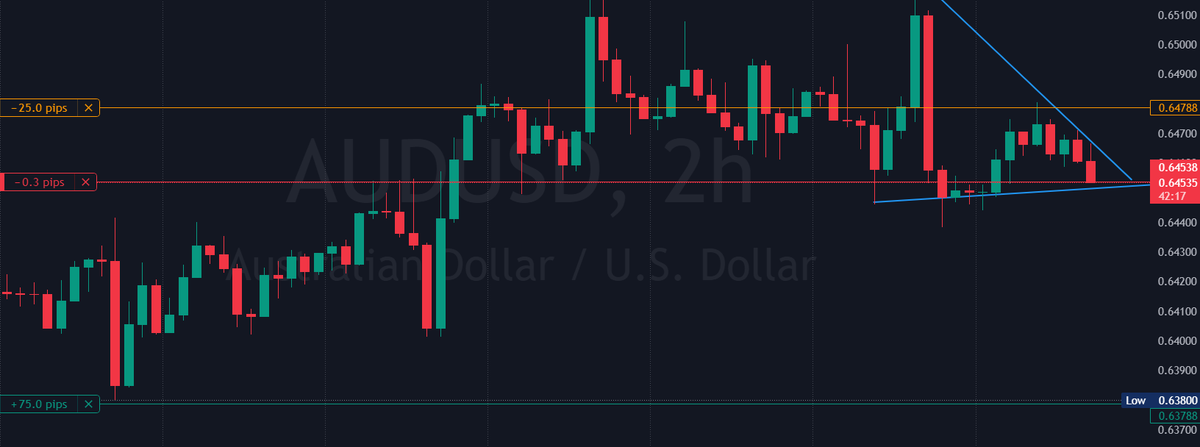 Pipsforprofits's tweet photo. #AUDUSD Sell entry-0.64538 SL-0.64788 TP-0.63788 #forex #forextrading #trade #forexsignals #forexmarket #pips #scalping #daytrading #xauusd #scalping #swingtrading #forexforbeginners #forexeducation #forexpro #forexnews #forexanalysis #forextips #forexstrategy #forexlive #forexchat #forexcommunity #forexeducation #forexlifestyle #forexfreedom #USDJPY #GBPJPY #USDCAD #GBPUSD #USDCHF #NZDUSD #EURGBP #AUDCAD #EURJPY #CADJPY