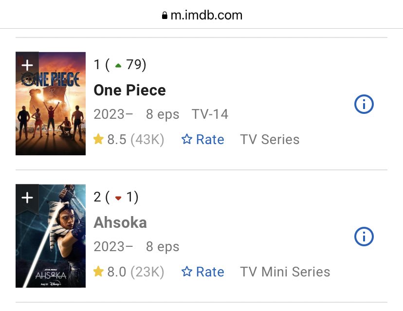 One piece is number one on IMDb and number one on Netflix. IMDb list the top 100 shows. H-series is nowhere on that list.

Nothing but a distraction with all these videos. But I’m not going to let him forget that his show is a flop. Veterans deserve better!