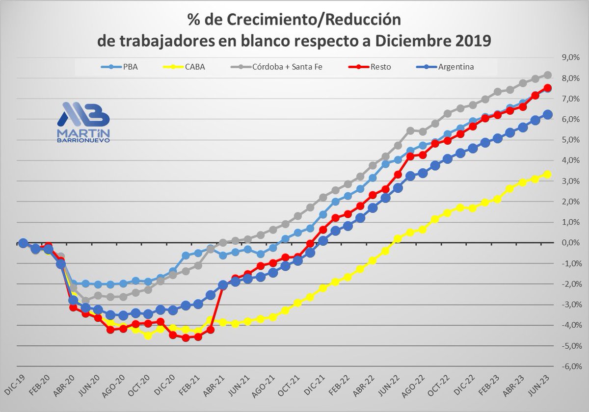Crecimiento federal del empleo
Desde dic del 2019:

🇦🇷 Total País: +6.3%

Córdoba + Santa Fe: +8.2%
PBA: +7.5%
Resto: +7.5%
CABA: +3.3%