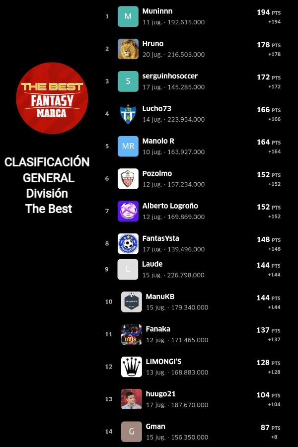 🔴 #RESULTADOS #JORNADA 4️⃣ 
⭐ #CLASIFICACIÓN #GENERAL 
#DIVISION #TheBest

⭐ #Muninn
<a href="/HrunoFantasy/">Hruno</a>
<a href="/sergiodelanieta/">serguinhoosoccer</a>
<a href="/luismi_73/">Lucho73</a>
<a href="/Manolo_R_LFM/">Manolo R LFM</a>
<a href="/fepozo82/">Pozolmo</a>
<a href="/AlbertoLogro/">Alberto</a>
🔴 <a href="/_FantasYsta_/">FantasYsta</a>
<a href="/Laude_GC96/">Laude</a>
<a href="/Sanzmanuel95/">msrp</a>
<a href="/Fanaka75/">Fanaka</a>
<a href="/Otto_Limongi/">Otto Limongi</a>
<a href="/huugo_21_10/">Hugo</a>
<a href="/gorkaerviti/">G.Man</a>