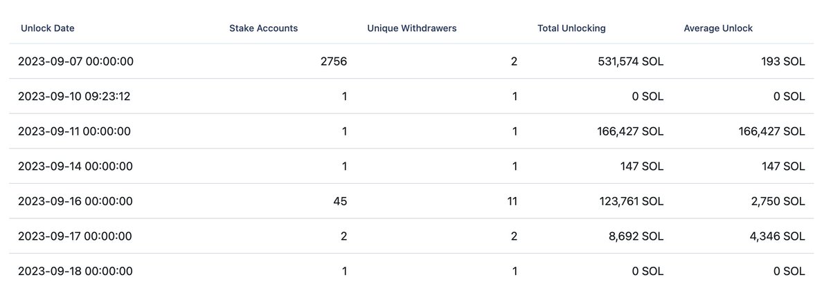 StepDevInsights's tweet image. 531,574 SOL will be unlocked this Thursday.