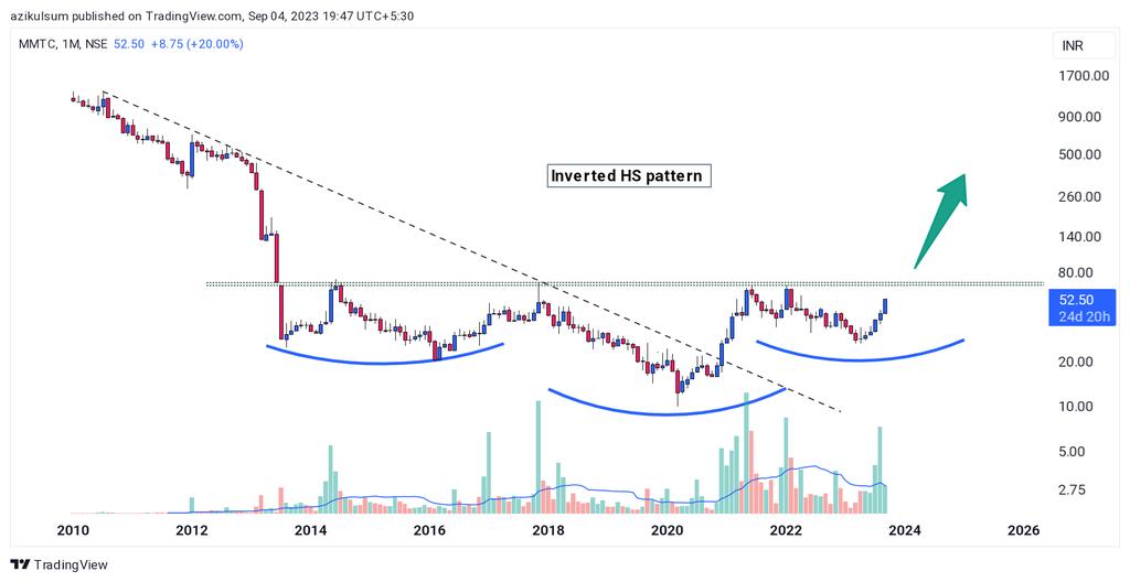 breakoutchart__'s tweet image. Multi time frame analysis 🫰

MMTC📊

MONTHLY ▶️ inverted HS above 70

Weekly ▶️ Price channel breakout

Daily ▶️ Cup pattern breakout ✔️

#investing 
#StockMarketindia 
#BREAKOUTSTOCKS 

@dmdsplyinvestor @kuttrapali26