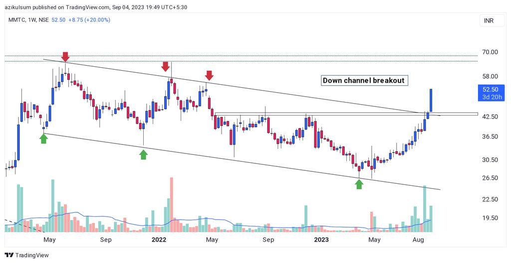 breakoutchart__'s tweet image. Multi time frame analysis 🫰

MMTC📊

MONTHLY ▶️ inverted HS above 70

Weekly ▶️ Price channel breakout

Daily ▶️ Cup pattern breakout ✔️

#investing 
#StockMarketindia 
#BREAKOUTSTOCKS 

@dmdsplyinvestor @kuttrapali26