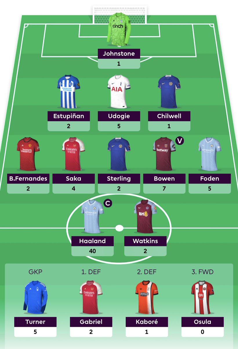 FPL_Dusk's tweet photo. Not an amazing gameweek for me...

I got 71 points.

It's not even worth mentioning that Haaland scored a hat-trick and earned me 40 points, considering everyone has him anyway... 😂

#GW4 #FPLCommunity https://t.co/3qA9s6KaRa