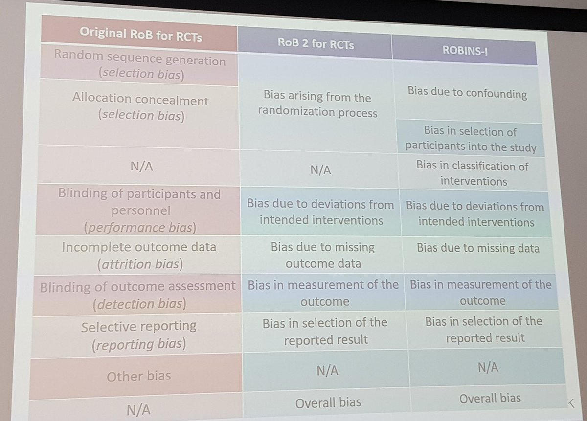 Bias management is always a great challenge in NRSI and RTCs. But in NRSI probably it's more difficult..we have to be careful when we want to use them in our SRs, in particular in rehabilitation due to its characteristics. <a href="/CochraneRehab/">Cochrane Rehabilitation</a>