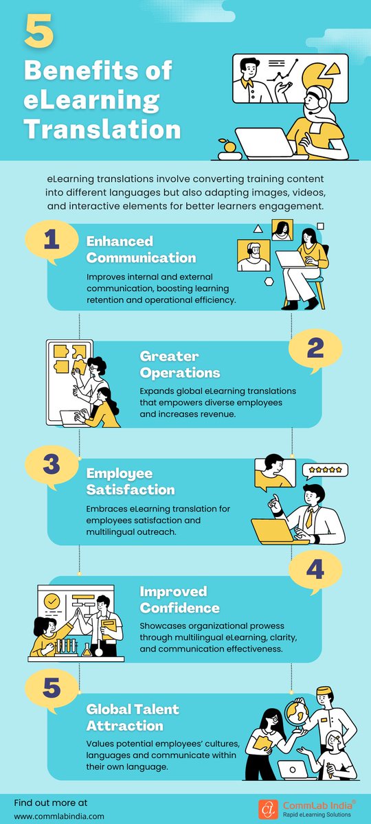 commlabindia's tweet image. Unlock the Power of Global Learning 🌍✨: Discover the 5 Key Benefits of eLearning Translations! 
Make your training programs accessible and popular around the globe with eLearning translations: bit.ly/3P4WaEd
#eLearnin #Translations #GlobalLearning #OnlineEducation"