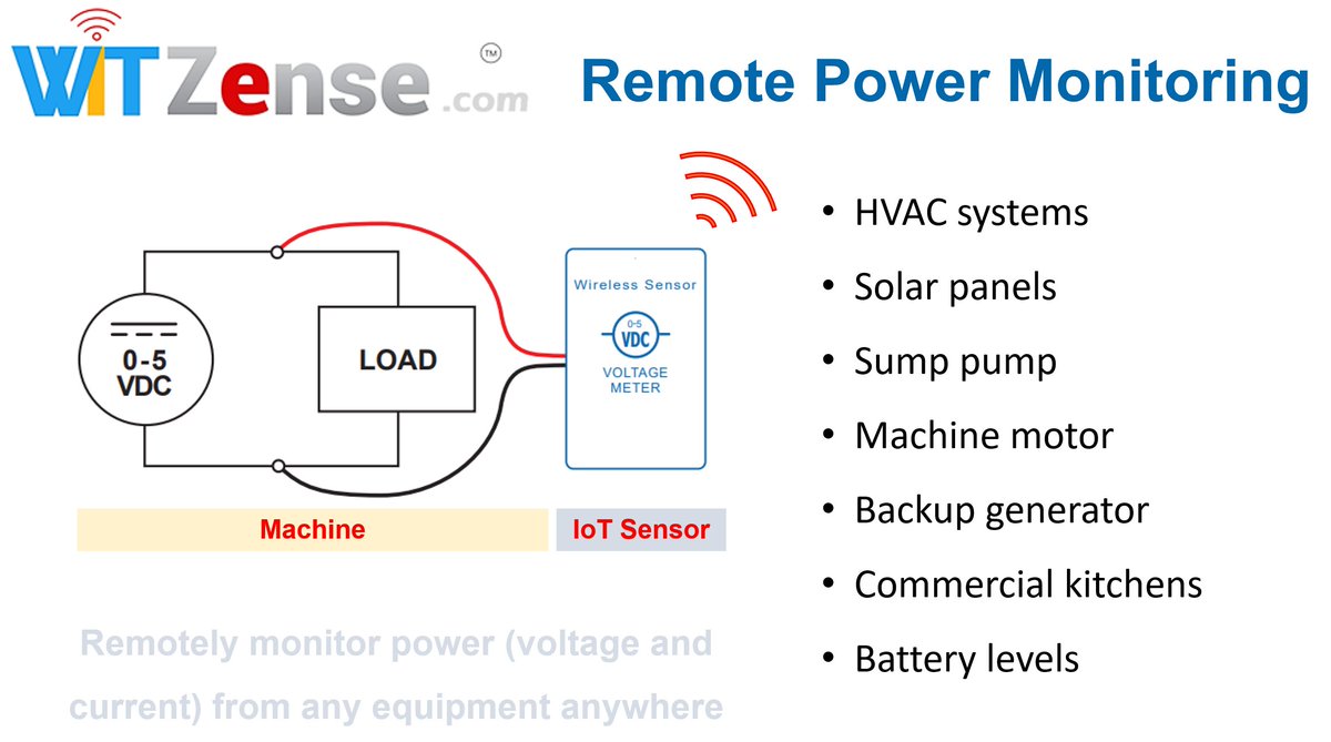 WitTech5150's tweet image. Use Witzense . Com,  IoT sensors to remotely monitor power both 
voltage and current on any of your remote operational machines  witzense.com/contact

HVAC service companies
Solar Panels 
Water &amp;amp; Sewer (pumps)

#remotemonitoring #facilitymanagement #operationalmanagement