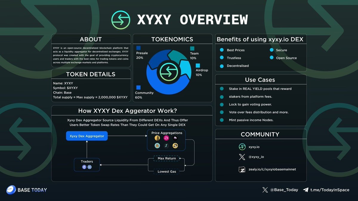 lunanomacrypto's tweet photo. ⚡️Here is the one-page overview of @xyxy_io⚡️
💫#XYXY is an open-source decentralized blockchain platform that acts as a liquidity aggregator for decentralized exchanges
Let's get to know the overview below👇
#Base #BaseToday #BuildOnBase https://t.co/0NwyLbjq1h