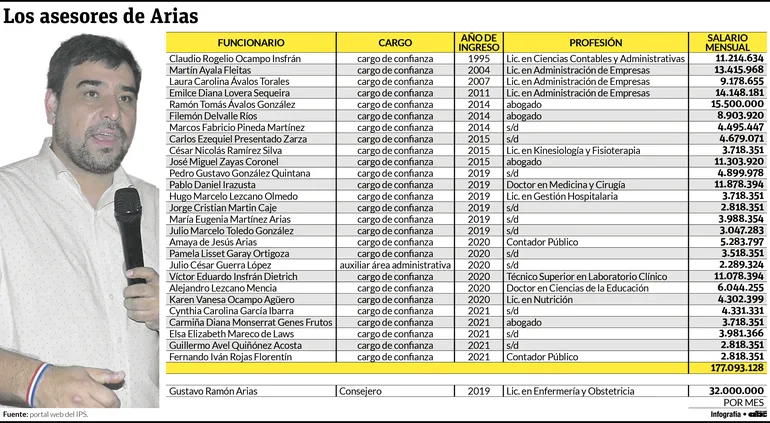 chiqui_avalos's tweet photo. IPS: ASESORES DE CONSEJERO 
GANAN  G. 177 MILLONES/MES
El consejero Gustavo Arias tiene  27 "asesores" de fisioterapeutas hasta VICTOR INSFRÁN (11 millones)
Una "rosca" que cuesta en sueldos  2.124.millones,mientras la gente muere sin remedio.
UN AtENTADO CRIMINAL AL ASEGURADO https://t.co/KtMZ2zWsJo