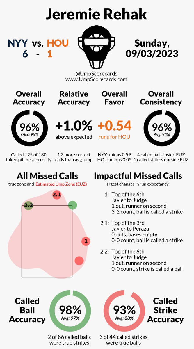 Umpire Scorecards tweet media