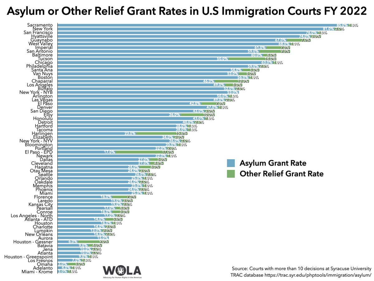 adam_wola's tweet image. Haven't updated this one in a while either. Using FOIA data from @TRACReports (thanks @ackocher):

Here's asylum grant rates in U.S. immigration courts in fy 2022—a chart that always shows a stunning disparity.

Data table: docs.google.com/spreadsheets/d…

Chart: borderoversight.org/2023/09/04/asy…
