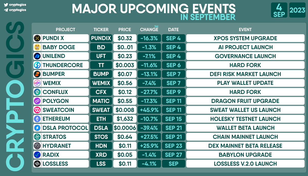 cryptogics's tweet photo. MAJOR UPCOMING #EVENTS IN SEPTEMBER
#PundiX $PUNDIX #BabyDoge #BABYDOGE #UniLend $UFT #ThunderCore $TT #Bumper $BUMP #WEMIX $WEMIX #Conflux $CFX #Polygon $MATIC #Sweatcoin $SWEAT #Ethereum $ETH #DSLAProtocol $DSLA #Stratos $STOS #Hydranet $HDN #Radix $XRD #Lossless $LSS https://t.co/XcxWvswW8L