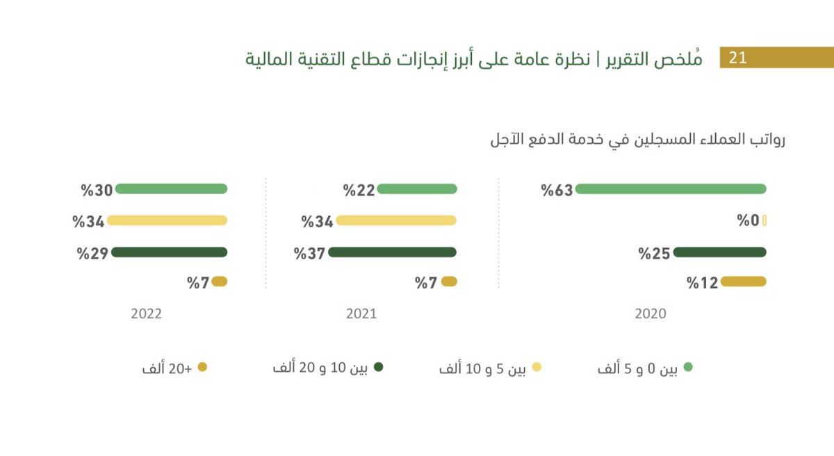 SenseiFund's tweet photo. أعلن البنك المركزي السعودي 🇸🇦
عن أرقام قطاع اشتر الآن وادفع لاحقاً 💸

ملخص الأرقام:

- إجمالي عدد العملاء المسجلين في الخدمة 👥:
2020: 76 ألف شخص
2021: 3 مليون شخص 
2022: 10 مليون شخص

- رواتب العملاء المسجلين في الخدمة 2022:

العملاء بين راتب 0 - 5000 يمثلون 30%
العملاء بين راتب 5000 - 10,000 يمثلون 34%
العملاء بين راتب 10,000 - 20,000 يمثلون 29%
العملاء رواتبهم فوق 20,000 يمثلون 7%

- إجمالي قيمة السلع المباعة عبر الخدمة 💰:
2020: 14 مليون
2021: 1.8 مليار
2022: 8.7 مليار

- متوسط فترة السداد للعمليات 🧾:
2020: 49 يوم
2021: 51 يوم
2022: 42 يوم