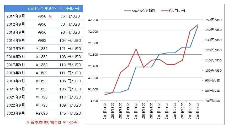 itengk32's tweet image. #ムームードメイン の契約更新したら更新料が10年で２倍に値上がりしててイラっとしたけど、ドル円レートと重ねたら妥当な金額だった

ゴ メ ン て … 。

#WEB制作 #WEB開発 #駆け出しエンジニアと繋がりたい