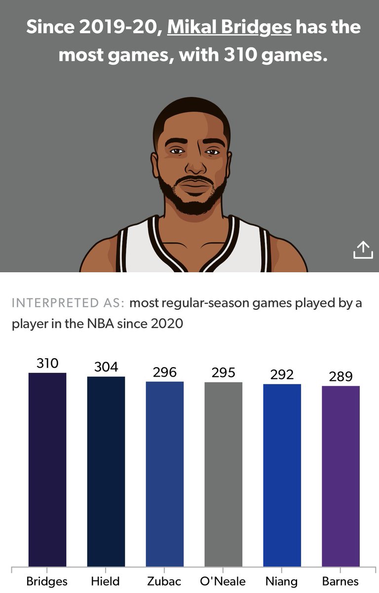 NBAOnTap's tweet photo. Mikal Bridges has the most games played since the 2019-2020 season.

No real surprise there, but do any others stand out? https://t.co/pcbqyBHr2A