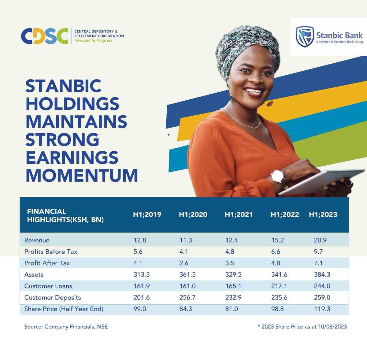 cheruiyotkb's tweet photo. Stanbic Bank [NSE: SBIC] has maintained a strong earnings momentum and lately joined dividend kings like Standard Chartered and Williamson Tea, with its increasing dividend payments.

The #Dosikaa app by @cdsckenya has all the information you need on latest stock prices, dividend history and corporate announcements. Google download link: https://t.co/CtwtDqoSj8