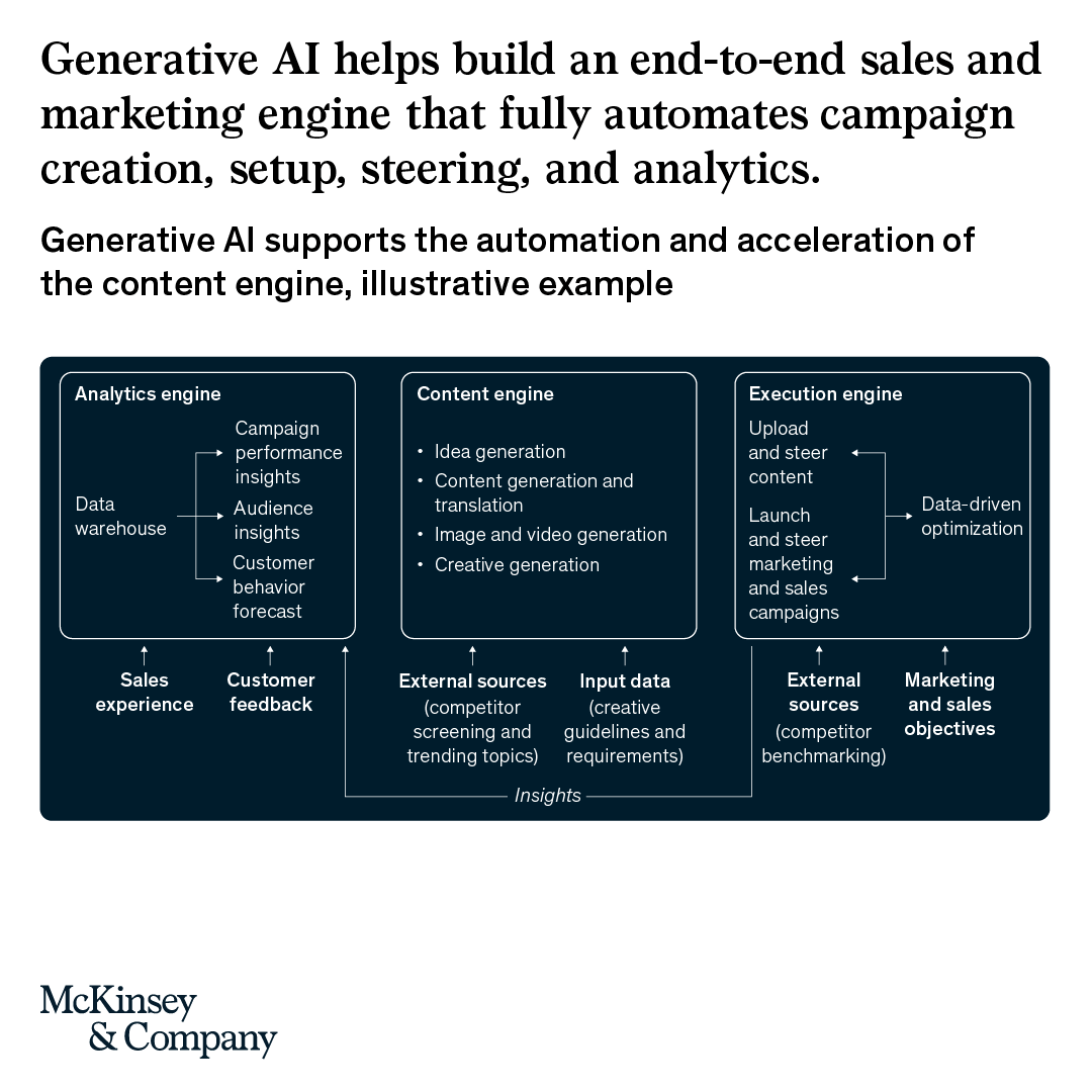 McKinsey's tweet photo. #GenerativeAI is building the future of sales and marketing.

From campaign creation to analytics and reporting, new #tech is becoming the heartbeat of end-to-end customer journeys. 

Explore the role CROs will play in realizing the value from innovations: https://t.co/u0JDsnqUBA https://t.co/8LUK51img7