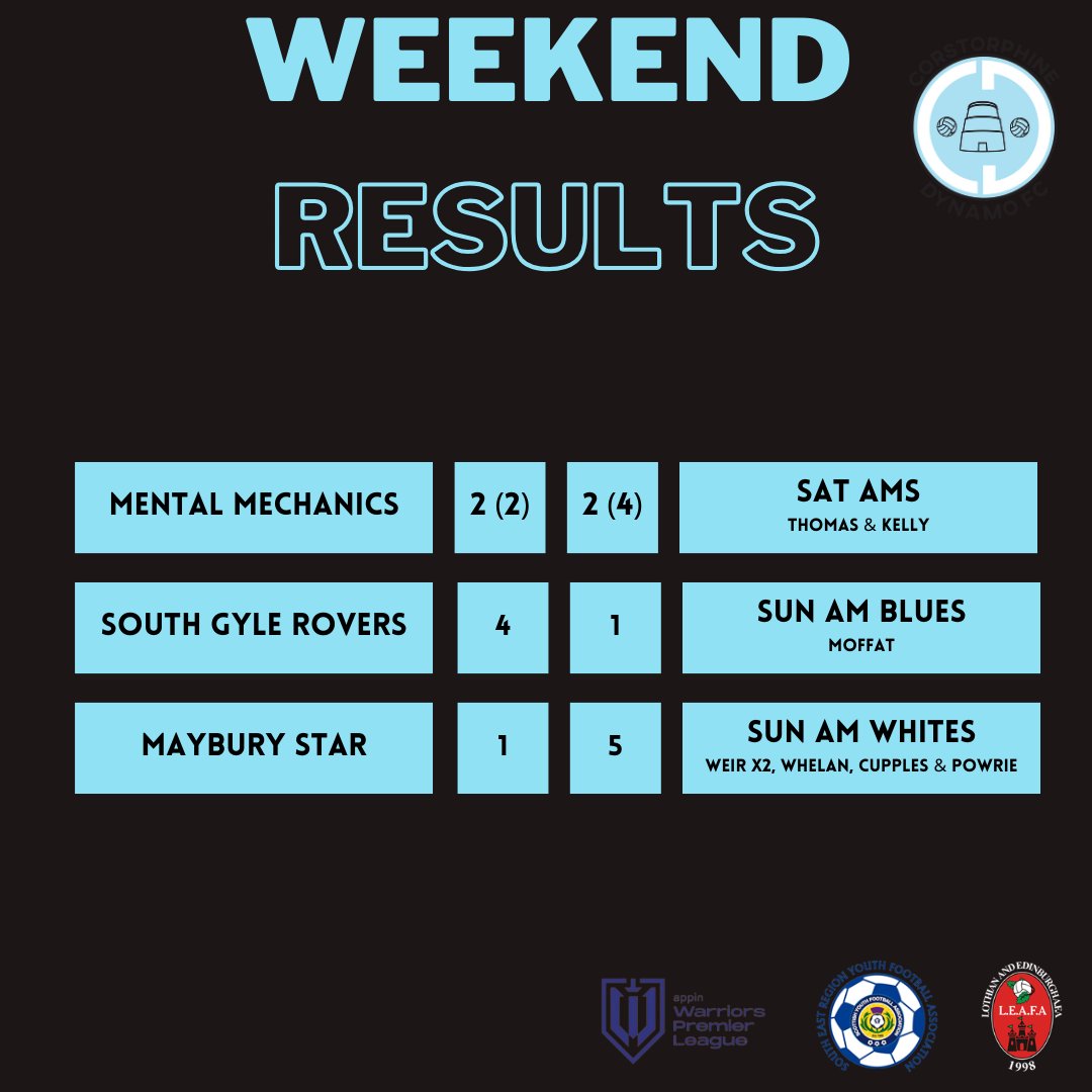 CorrieDynamoFC's tweet photo. 𝐖𝐞𝐞𝐤𝐞𝐧𝐝 𝐑𝐨𝐮𝐧𝐝𝐮𝐩

First up was our Sat Ams who progressed in the league cup with a penalty win over Mental Mechanics. Leading into Sunday the AM Blues suffered defeat against South Gyle Rovers before the Whites delivered a knockout blow to Maybury Star. https://t.co/EAWwTKjnR0