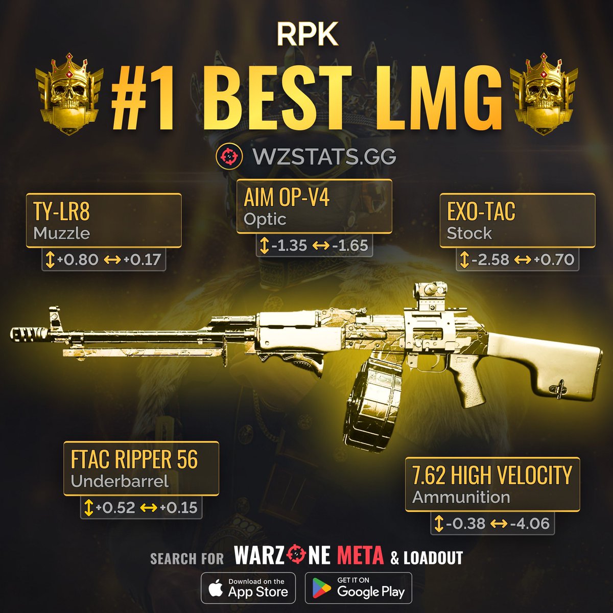 WZStatsGG's tweet photo. ‼️🚨WARZONE META - THE BEST LMGs🚨‼️

💥 The TOP 4 LMGs Pack-A-Punch in #Warzone Season 5 Reloaded! 🔥

🥇 RPK is KING!👑

🥈 Rapp H has FASTEST TTK!💥

🥉 HCR 56 is GREAT!

4️⃣ Sakin MG38 is SUPER EASY!

🫡 Find suppressed builds &amp; more on the WARZONE META &amp; LOADOUT app FOR FREE! https://t.co/13xRh9WPIl