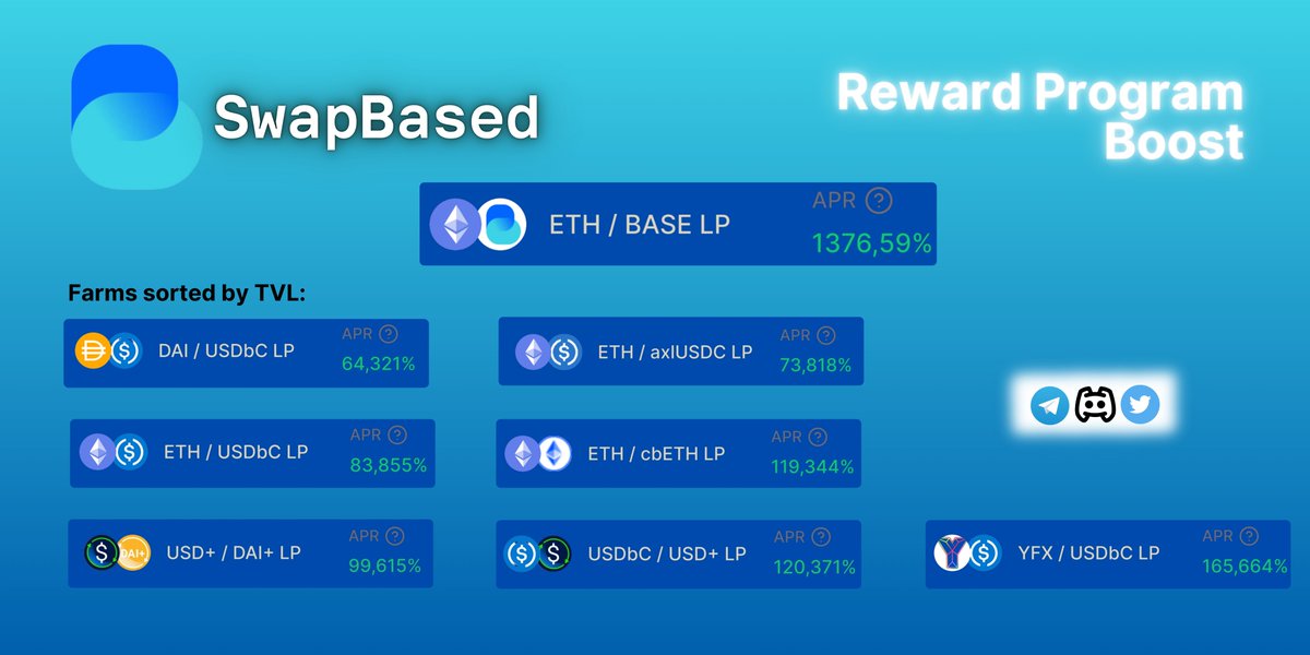 swap_based's tweet photo. Introducing SwapBased's Boosted Farms APR! 🚀 
Discover the best yields for optimized returns on @BuildOnBase.  Let your assets work smarter 🌾💰
 
Don't forget to check the Staking tab for more yield on your xBASE rewards!
https://t.co/nuPRAPFJqX https://t.co/pggqUWcKz5