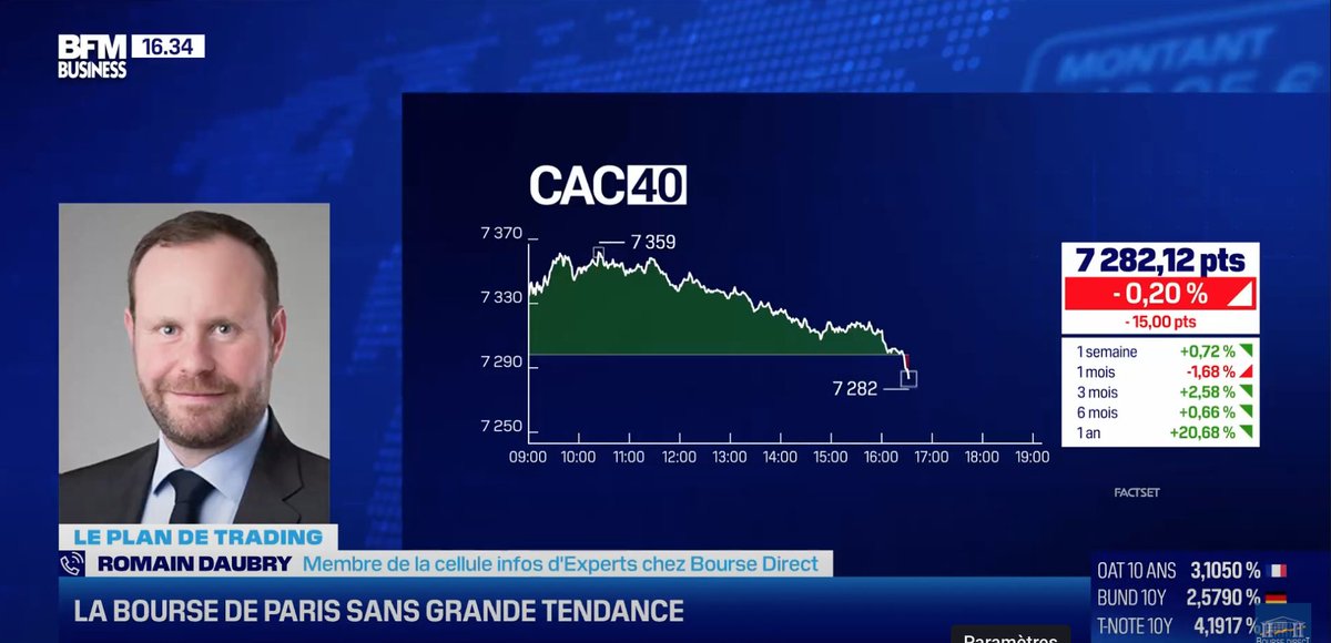 boursedirect's tweet photo. 📈[#INFOS D'EXPERTS] Retrouvez le point boursier de 16h30 avec @RDaubry sur @bfmbusiness !   

Pour en savoir plus👇 https://t.co/HpAffAXuDx