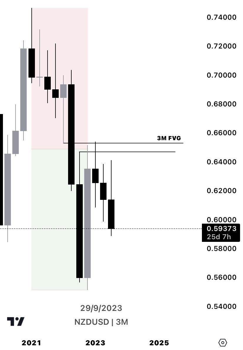 We see we tapped into a 3 month FVG, which was respected by price.

We also see all candles closed b...