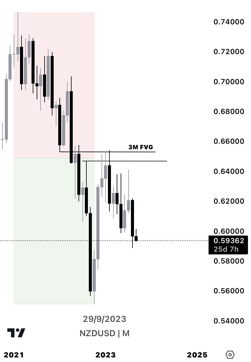 What do we see ?

First of all, 1 month candles also closing below the 3 month FVG https://t.co/osvs...