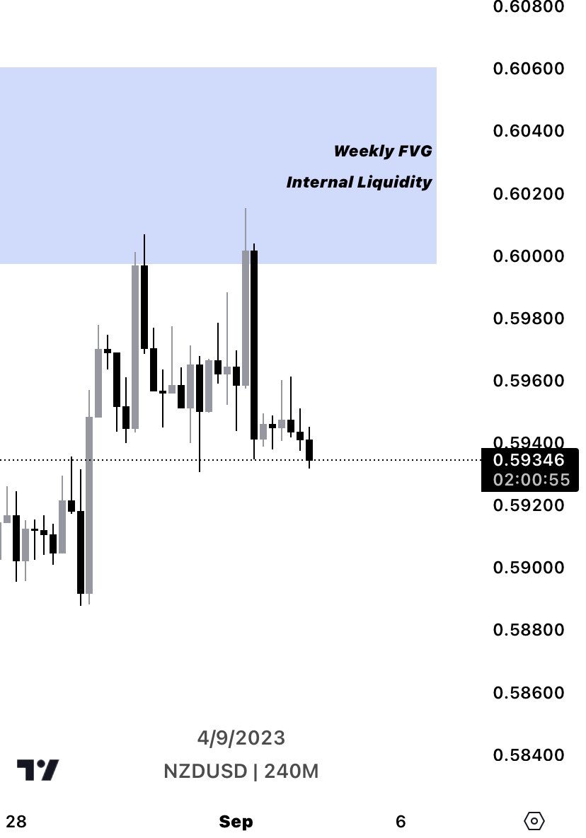 Let’s move onto the 4H to confirm our weekly bias.

We see there has been no clean market structure...