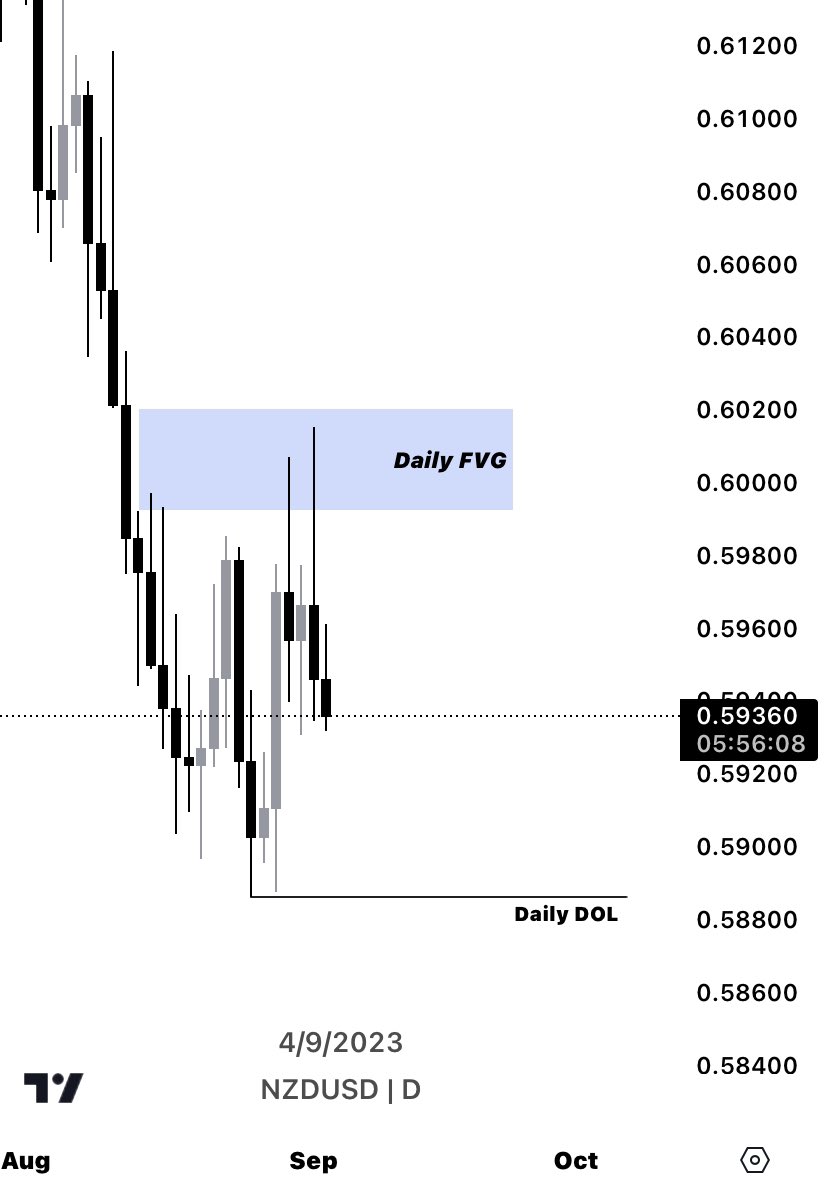 After tapping into this daily FVG, we can see, our draw on liquidity is lower.

We would need a clea...