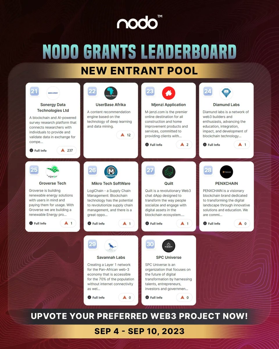 Official_NODO's tweet photo. Check out the New Entrant Pool!

Show support by upvoting the #Web3 project that should enter the leaderboard as a NODO Grant Nominee!

🗓️ Voting Period: Sept 4th to Sept 10th

To Vote: https://t.co/tqYBjGSBK5

 #Web3 #Africa #NODO https://t.co/E78a1VLdKg