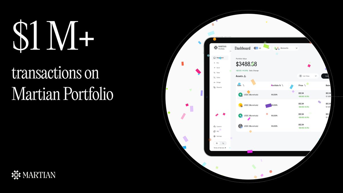 Milestone Update 🎯 Martian's Portfolio DApp just turned into a Millionaire💰, recording $1M+ in Transaction Volume and counting...

Thank you for being part of our journey so far. Onto the next milestone💪🏻

#1million #PortfolioDapp #MartianWallet