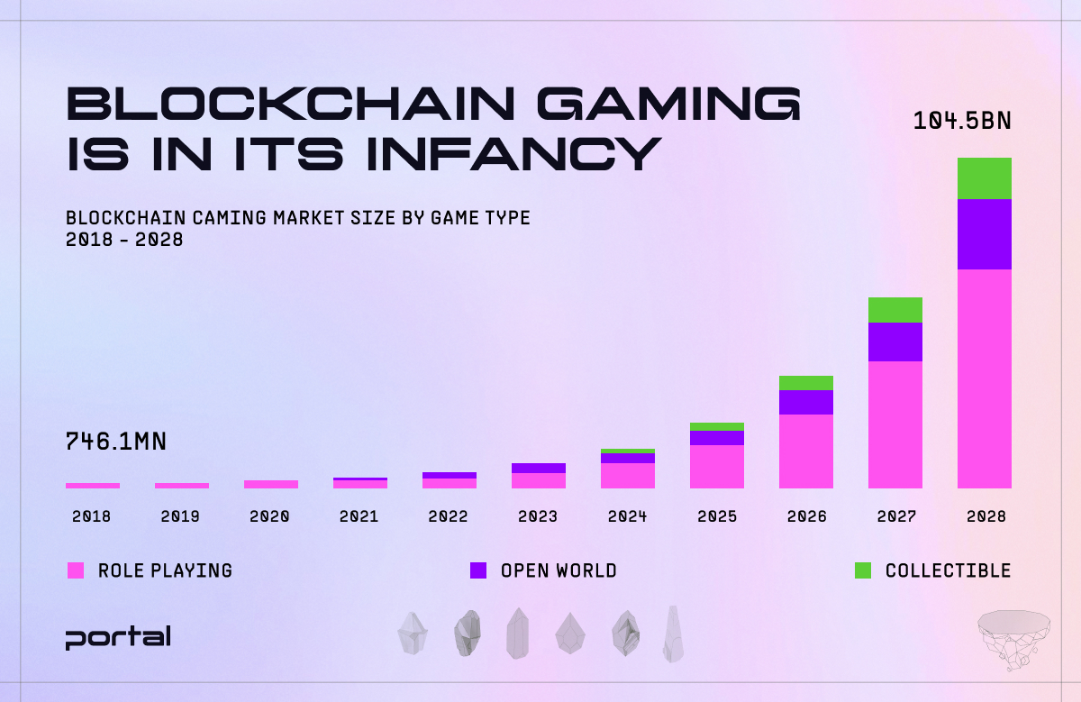 Portalcoin's tweet photo. This is just the beginning. 

Portal is driving mass adoption by bringing the first billion gamers to the blockchain. Drop a🅿️in the comments if you'll be here with us at the advent of the next hype cycle. https://t.co/6ZqCw5uKFN