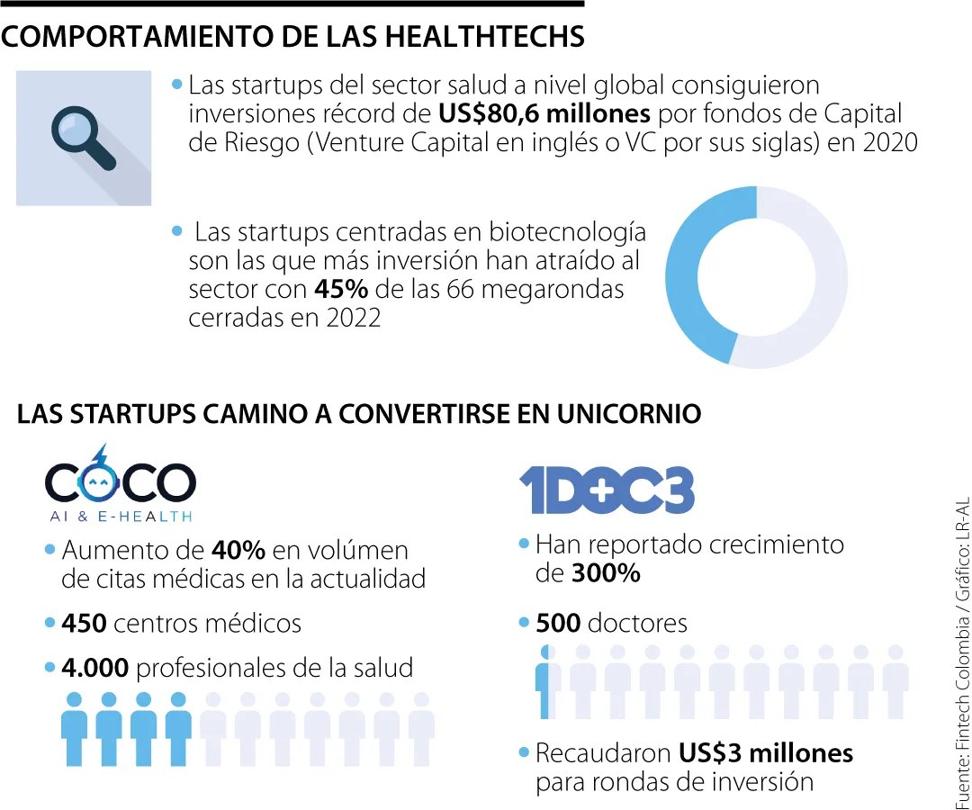 cpaecol's tweet photo. Una dupla de las cuatro #healthtechs en Latinoamérica que están rumbo a facturar los US$1.000 millones se encuentran en Colombia 💥🙌🏻. Conoce las healthtechs de Colombia que compiten y se perfilan como los próximos unicornios 🦄 Conoce más 👇🏻 https://t.co/Gr19vnKhKk https://t.co/QrSbcXm4Pn