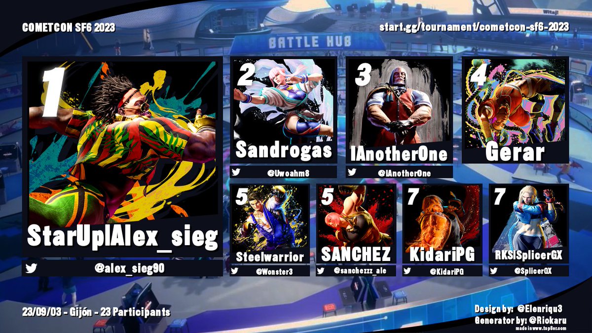 ¡Top 8 del Torneo de SF6 en la CometCon'23!

 🏆 <a href="/alex_sieg90/">Star Up | Alex sieg</a> se lleva el título consiguiendo una run perfecta en la que no ha perdido una ronda.

¡Felicidades y muchas gracias a todos los participantes por asistir!