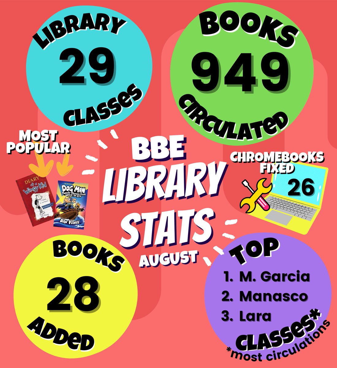 The first month of school is in the books and our stats are looking good 😎 Looking forward to a busy September when our <a href="/BluebonnetLions/">Bluebonnet Elementary School</a> can really dive in 📚 #ExpeditionExceLLence #LeadersRUs #ReadersRUs #elementarylibrarian #librarylife #readersareleaders