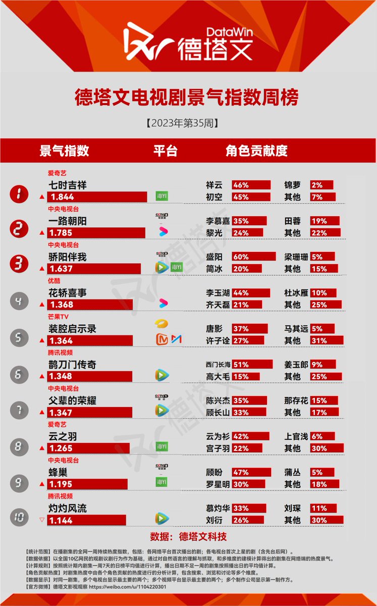 #Datawin weekly ranking 35th of 2023

1️⃣ #LoveYouSevenTimes 
2️⃣ #AllTheWayToTheSun 
3️⃣ #SunshineByMyside 
4️⃣ #WrongCarriageRightGroom 
5️⃣ #FakeItTillYouMakeIt
6️⃣ #TheLegendOfUndercoverChef 
7️⃣ #ALongWayHome 
8️⃣ #MyJourneyToYou 
9️⃣ #TheNest 
🔟 #TheLegendofZhuohua