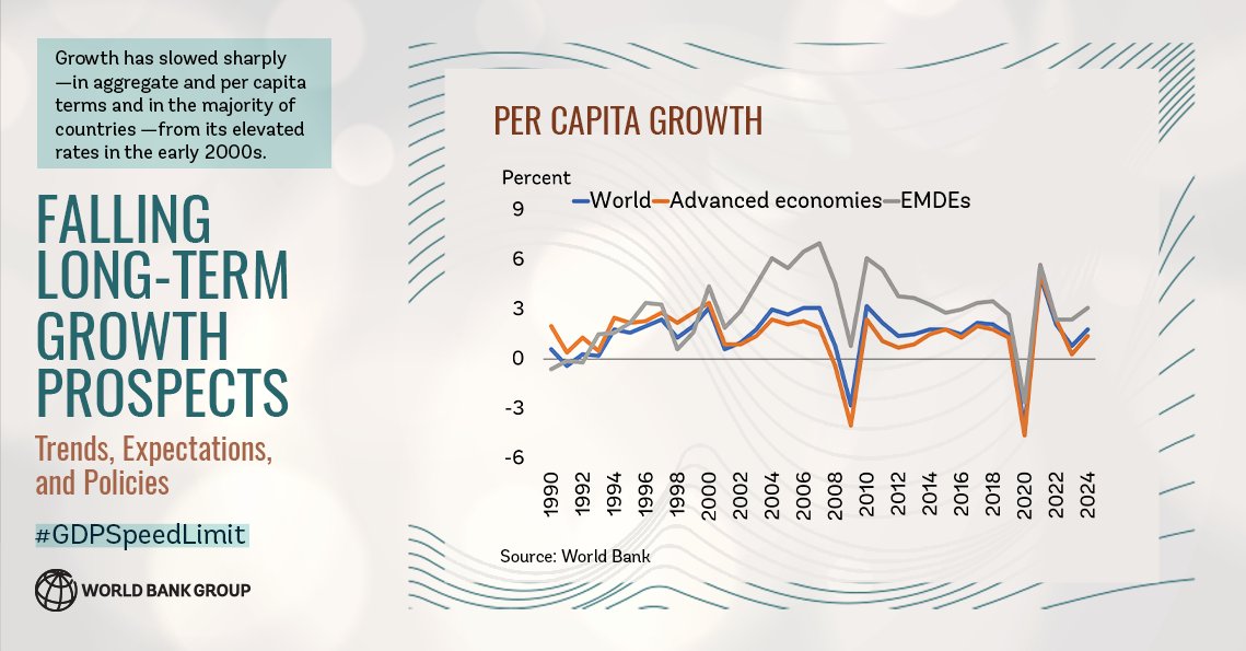 WBGPubs's tweet photo. This book introduces the world’s first comprehensive public database of multiple measures of potential #GDPgrowth —covering 173 economies from 1981 - 2021, + a menu of achievable policy options. 

Read about the ⬇️ #GDPspeedlimit: https://t.co/nn28WD2o6k https://t.co/pFhcOBJwf1