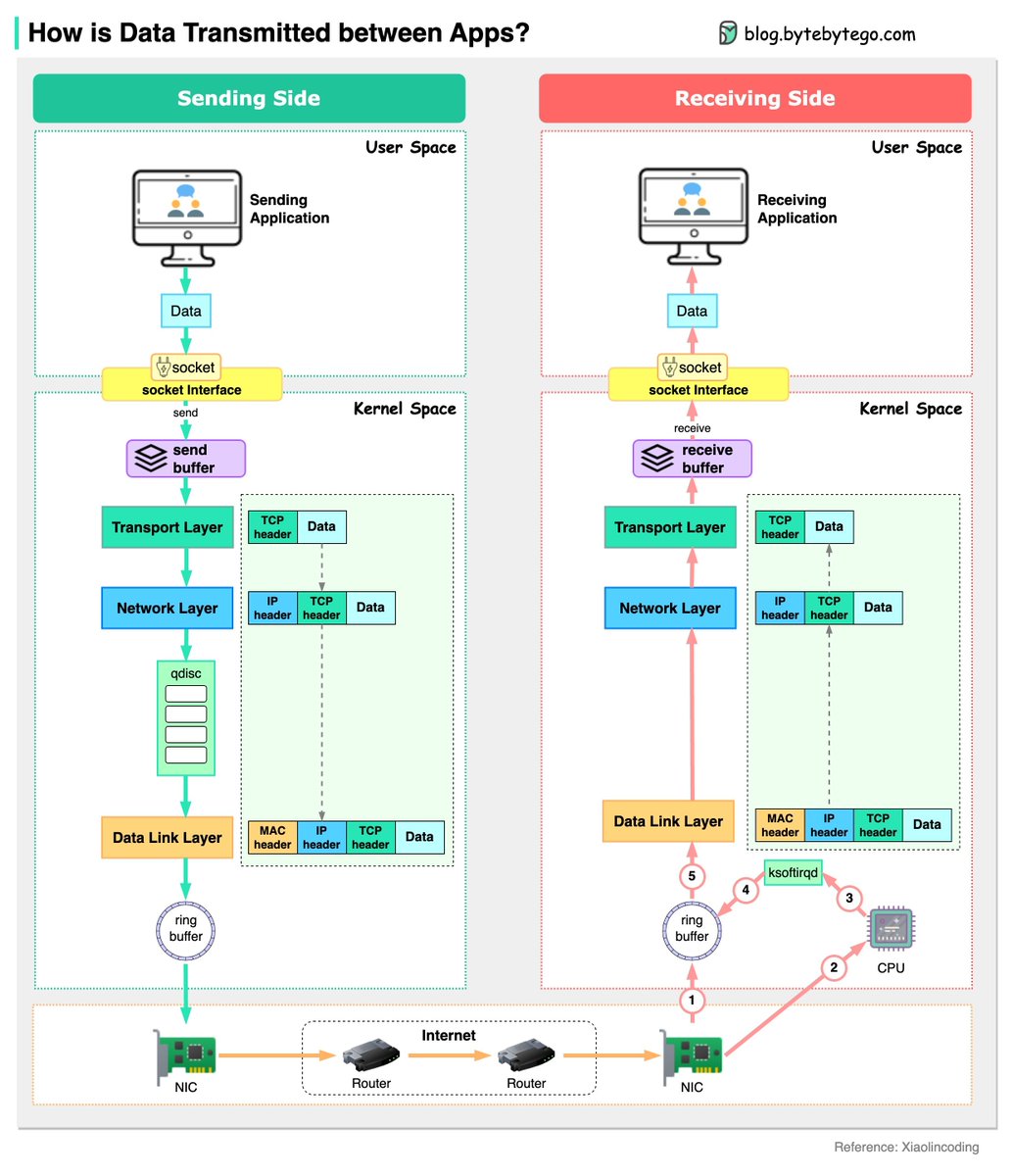 How is data transmitted between applications?

The diagram below shows how a server sends data to another server.

Assume a chat application running in the user space sends out a chat message. The message is sent to the send buffer in the kernel space. The data then goes through