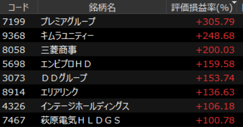 reventon0001's tweet photo. 久々に株価チェック���たら主力のプレミアグループ、買値から4倍になってた。
買う前の企業分析に労力使って、買ってからは数年放置が一番コスパいいな https://t.co/ZNc6cXKV1T