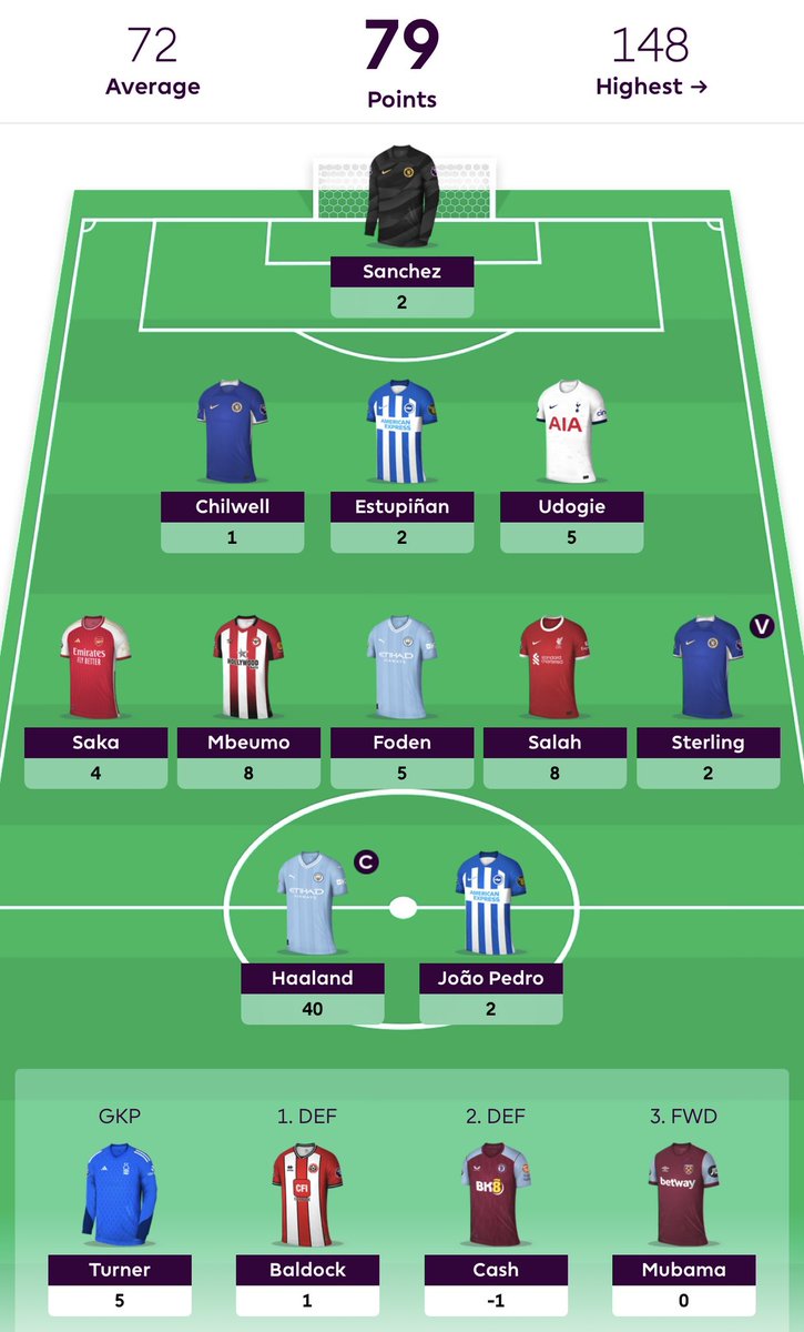 DjordjeeM's tweet photo. Gameweek 3 points: 79
Overall points: 299
Overall rank: 3,670🌍⬇️

Small red arrow.. could have gone better if Mbuemo and Salah had scored more from their chances.

Clean sheets do not exist in my team.

On to the international break we go.

#FPL #FPLCommunity https://t.co/PIAJfSi53Y