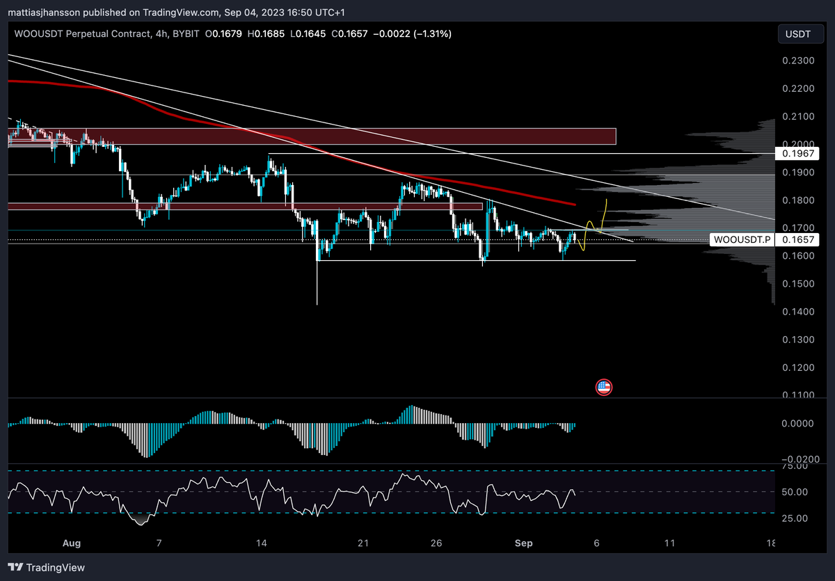 eyes back on WOO again, if we can clos above and see some acceptance and volume come in, will look to long.
Will wait patiently until that happens