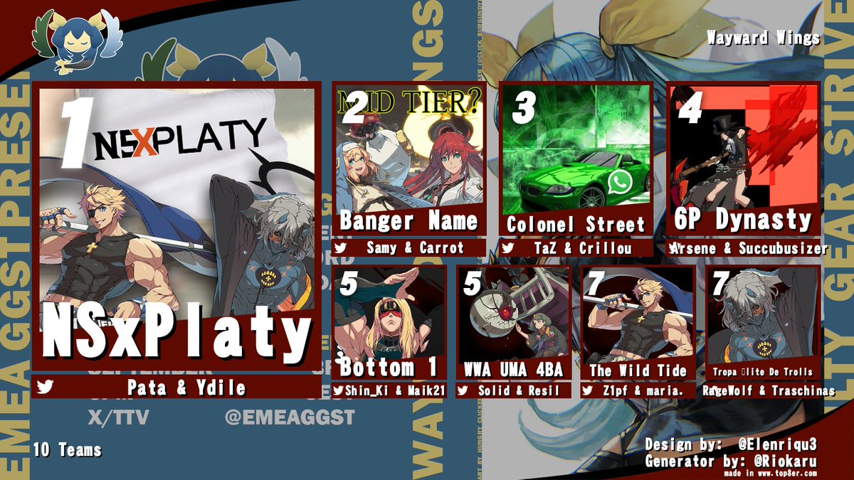 Wayward Wings 2, the now monthly team event comes concludes with a grand final between NSxPlaty and Banger Name, with NSxPlaty winning 2 tie breakers to come back from losers and ultimately winning the event! Shoutouts to @Nemoreia for the commentary 🎙️