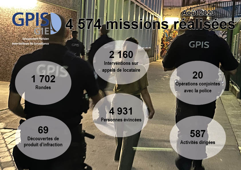 Entre le 1er et le 31 août, 4 574 missions ont été réalisées par les agents du GPIS-GIE 📞2 160 interventions sur appels de locataires 📍1702 rondes d'initiative🚨20 opérations conjointes avec la <a href="/prefpolice/">Préfecture de Police</a>
#agents #engagement #progres #ethique