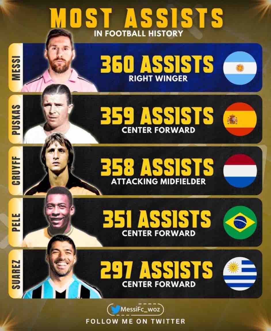 BarcaTimes's tweet photo. Most Assists in football history. 🇦🇷🐐 https://t.co/K3aNxynNHz