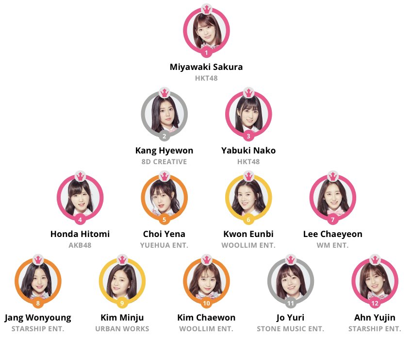 sakurology's tweet image. izone but their rankings are based on how badly i want to smoke a blunt with them