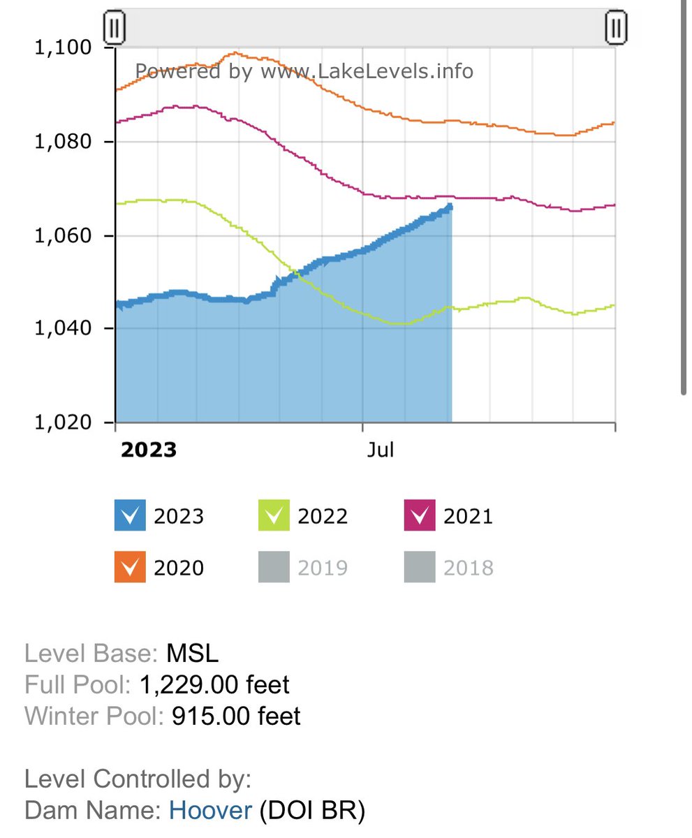 LakeMeadWater's tweet image. #LakeMead #Drought #ColoradoRiver #HooverDam #LasVegas 

*8 am data set*

Happy Labor Day!